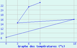 Courbe de tempratures pour Dzhambala South 