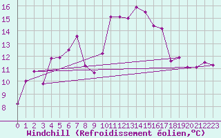 Courbe du refroidissement olien pour Ile Rousse (2B)