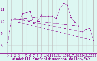 Courbe du refroidissement olien pour Hd-Bazouges (35)