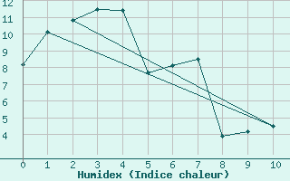 Courbe de l'humidex pour Deline , N. W. T.