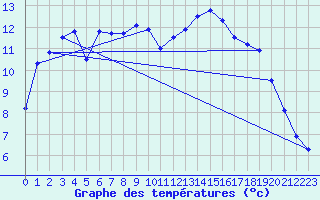 Courbe de tempratures pour Biscarrosse (40)