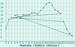 Courbe de l'humidex pour Biscarrosse (40)