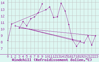 Courbe du refroidissement olien pour Moleson (Sw)