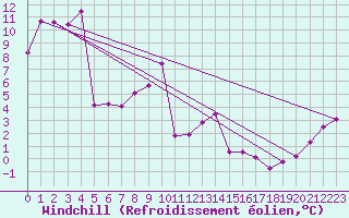 Courbe du refroidissement olien pour Hoyerswerda