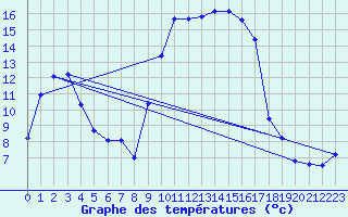 Courbe de tempratures pour Xert / Chert (Esp)