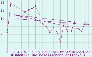 Courbe du refroidissement olien pour La Fretaz (Sw)