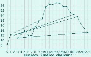 Courbe de l'humidex pour Naut Aran, Arties