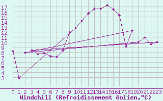 Courbe du refroidissement olien pour Sutrieu (01)