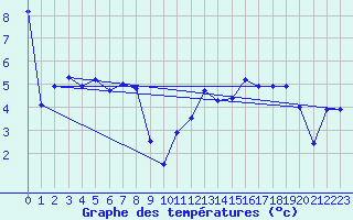 Courbe de tempratures pour Hohrod (68)