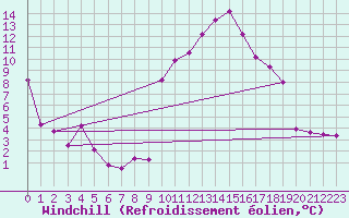 Courbe du refroidissement olien pour Marignane (13)