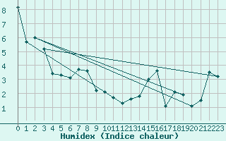 Courbe de l'humidex pour Sion (Sw)