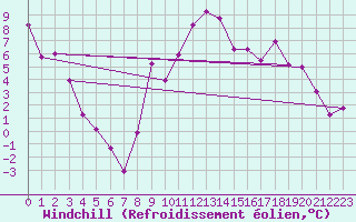 Courbe du refroidissement olien pour Neu Ulrichstein