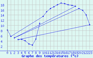 Courbe de tempratures pour Vire (14)