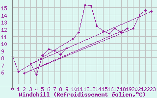 Courbe du refroidissement olien pour Marienberg