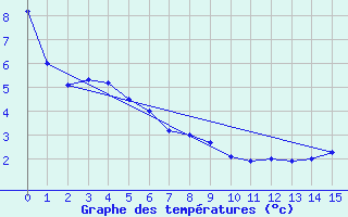 Courbe de tempratures pour Dease Lake Coastal Station