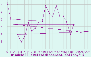 Courbe du refroidissement olien pour Bagnres-de-Luchon (31)