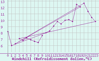 Courbe du refroidissement olien pour Kemi I