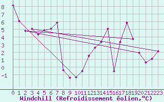 Courbe du refroidissement olien pour Baye (51)