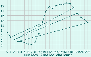 Courbe de l'humidex pour Verges (Esp)