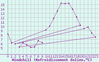 Courbe du refroidissement olien pour Poitiers (86)