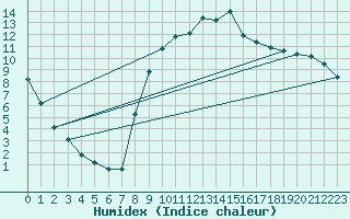 Courbe de l'humidex pour Rostherne No 2