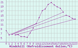 Courbe du refroidissement olien pour Blois (41)