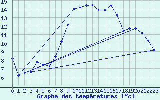 Courbe de tempratures pour Manston (UK)