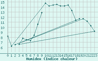 Courbe de l'humidex pour Manston (UK)