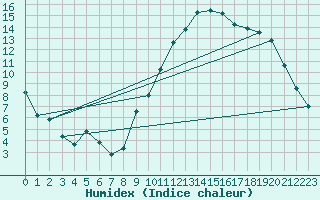 Courbe de l'humidex pour Brianon (05)