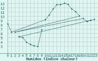 Courbe de l'humidex pour Sanary-sur-Mer (83)