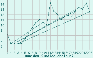 Courbe de l'humidex pour le bateau EUCDE08