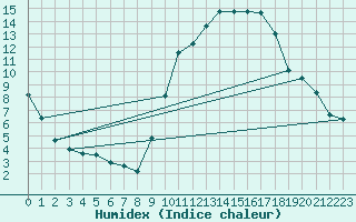 Courbe de l'humidex pour Pau (64)