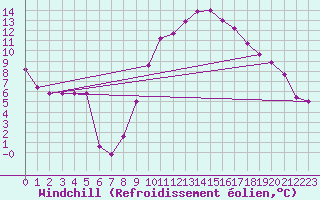 Courbe du refroidissement olien pour Gignac (34)