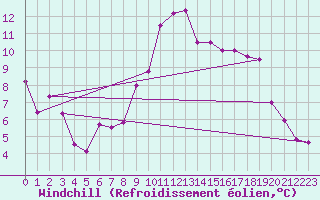 Courbe du refroidissement olien pour Vaduz