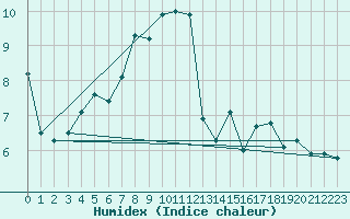 Courbe de l'humidex pour Naluns / Schlivera