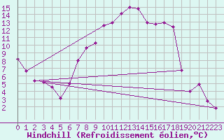 Courbe du refroidissement olien pour Kikinda
