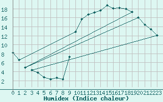 Courbe de l'humidex pour Anglars St-Flix(12)
