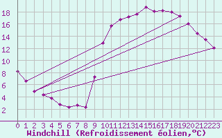 Courbe du refroidissement olien pour Anglars St-Flix(12)