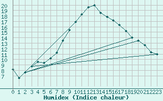 Courbe de l'humidex pour Ilanz