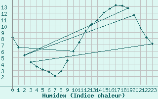 Courbe de l'humidex pour Alenon (61)