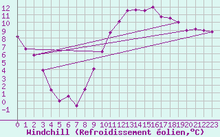 Courbe du refroidissement olien pour Le Bourget (93)