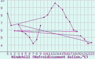 Courbe du refroidissement olien pour Locarno (Sw)