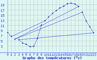 Courbe de tempratures pour Gros-Rderching (57)