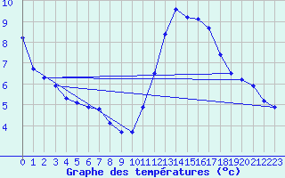 Courbe de tempratures pour Angers-Beaucouz (49)