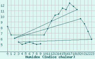 Courbe de l'humidex pour Lige Bierset (Be)