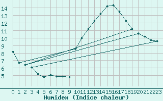 Courbe de l'humidex pour Crest (26)