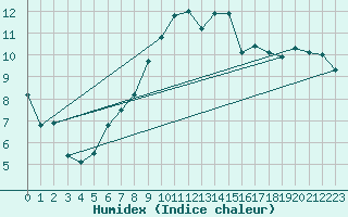 Courbe de l'humidex pour Estres-la-Campagne (14)