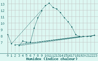 Courbe de l'humidex pour Saint Catherine's Point