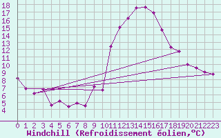 Courbe du refroidissement olien pour Landivisiau (29)