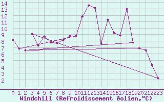 Courbe du refroidissement olien pour Millau - Soulobres (12)